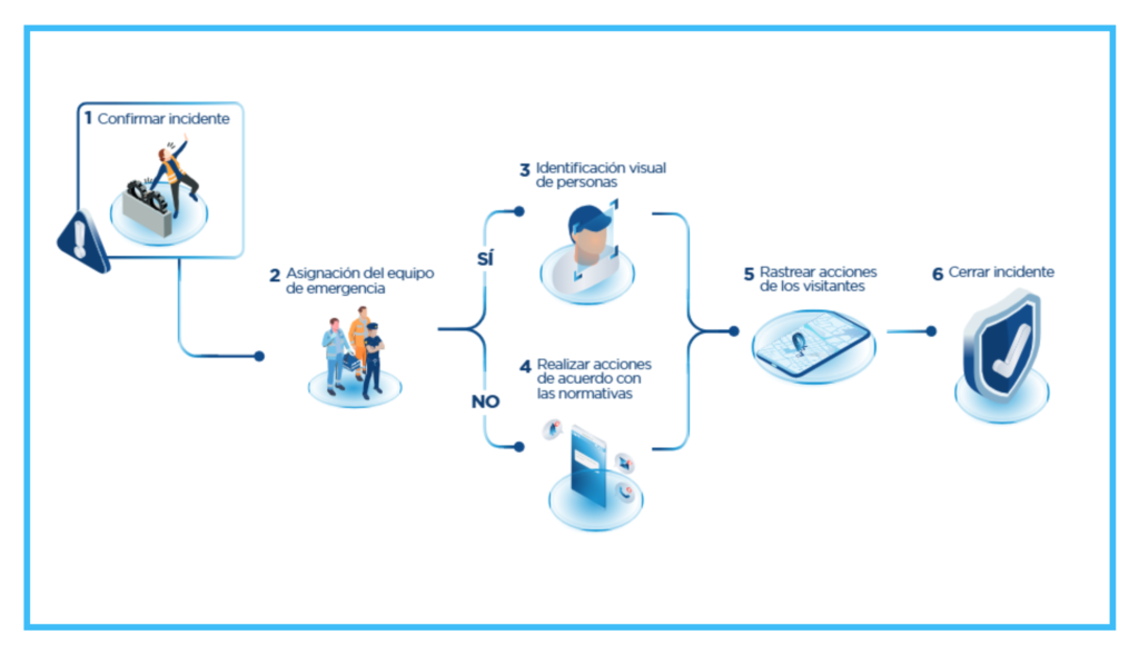 Mapeo de procesos en la plataforma 